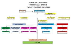Struktur Organisasi SMK FH NUSANTARA
